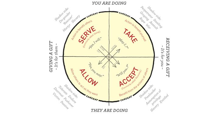 The Wheel of Consent (Public)