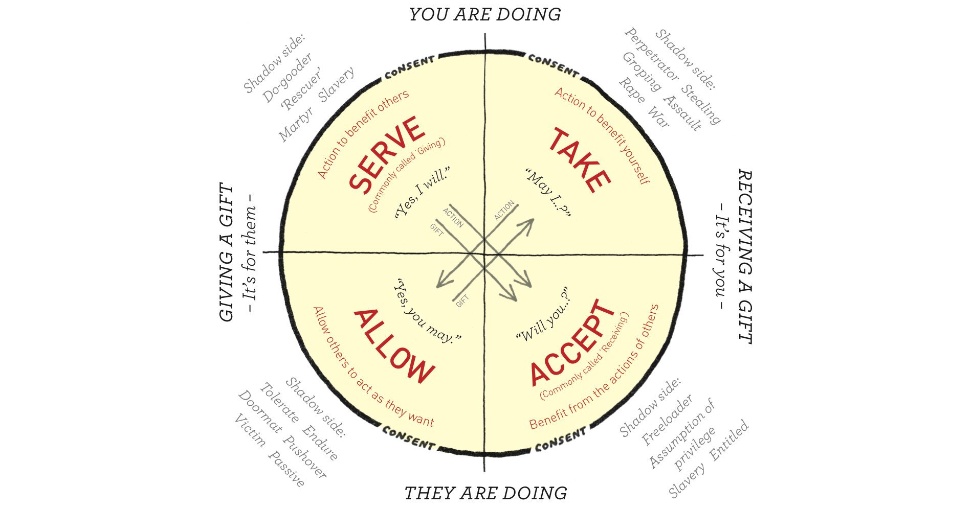 The Wheel of Consent (Public)